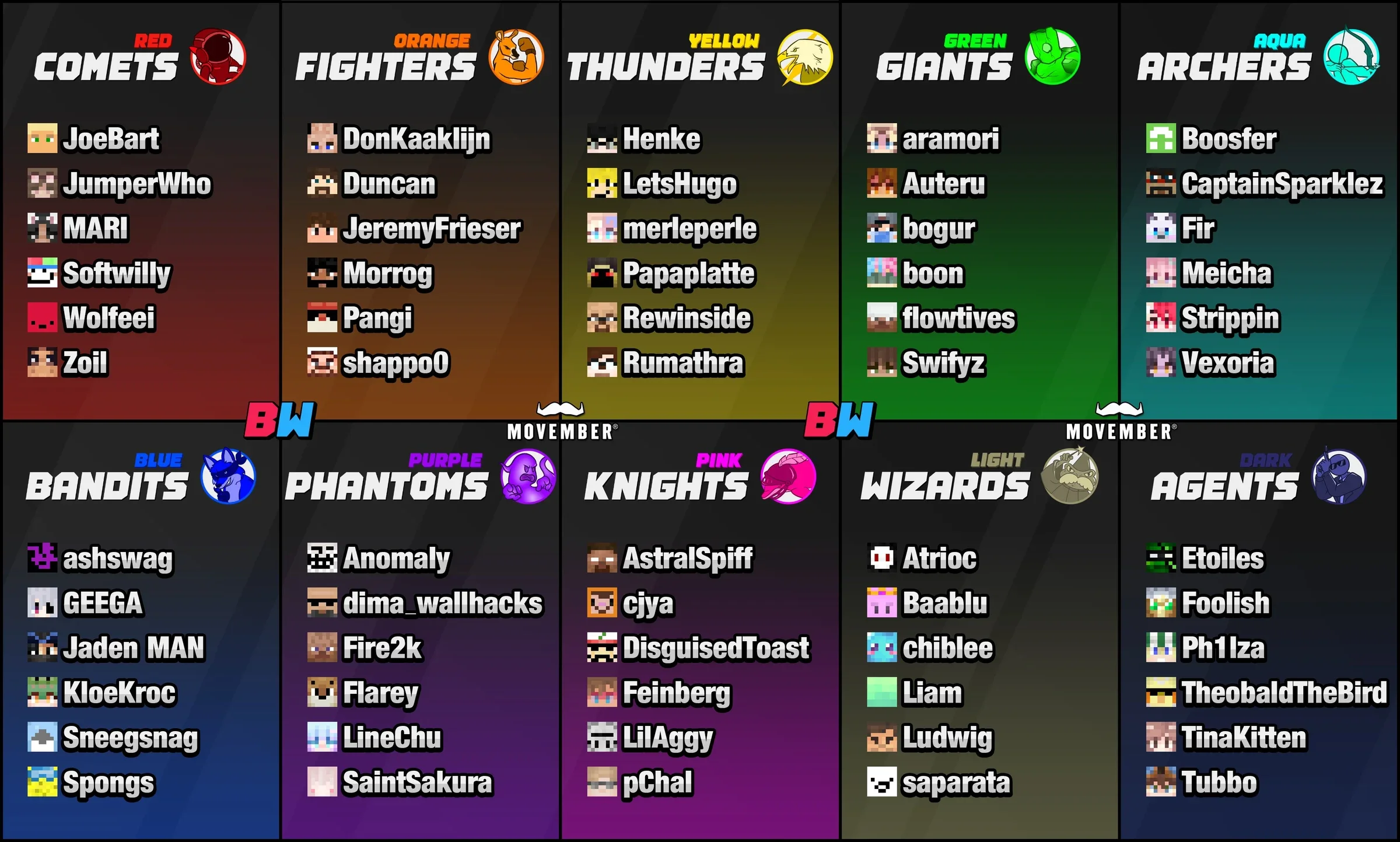 60 位主播分 10 队开战：《我的世界》Block Wars Movember 2026 阵容公布，11 月 2 日凌晨开赛